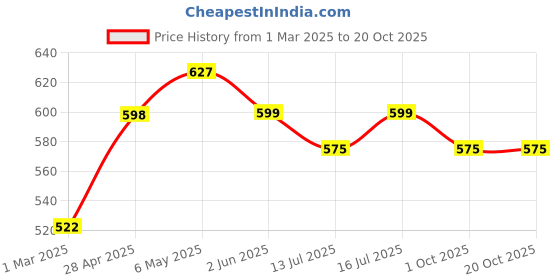firstcry.com Enfance Full Sleeves Textured Jacket - Fawn enfance Price History Graph from 1 Mar 2025 to 19 Oct 2025