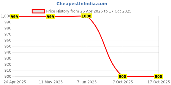 firstcry.com Enfance Half Bell Slevees Chervon Printed Gota Lace & Sequin Embellished Kurta With Gharara & Dupatta - Pink enfance Price History Graph from 26 Apr 2025 to 16 Oct 2025