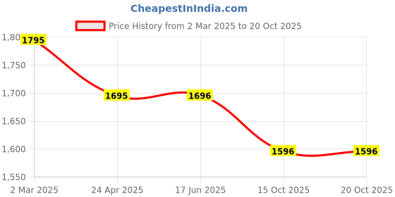 firstcry.com Enfance Half Puffed Sleeves Beads Embellished & Embroidered Banarasi Printed Pattu Pavdai Dress - Mehandi enfance Price History Graph from 2 Mar 2025 to 20 Oct 2025