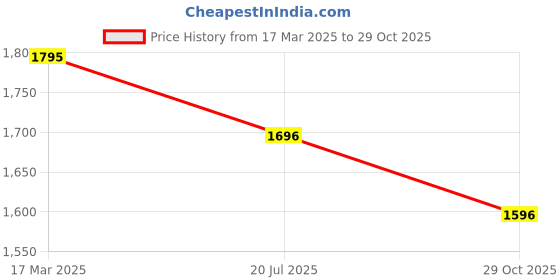 firstcry.com Enfance Half Puffed Sleeves Beads Embellished & Embroidered Banarasi Printed Pattu Pavdai Dress - Tomato enfance Price History Graph from 17 Mar 2025 to 29 Oct 2025