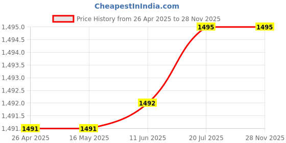 firstcry.com Enfance Half Puffed Sleeves Floral Printed & Beads Embellished Pattu Pavadai Dress - Mehendi enfance Price History Graph from 26 Apr 2025 to 28 Nov 2025