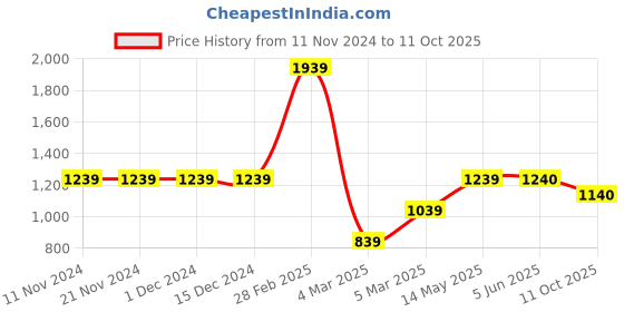 firstcry.com Enfance Half Puffed Slevees Placement Sequin Embellished Choli With Ethnic Motif Foil Printed Lehenga & Dupatta - Red enfance Price History Graph from 11 Nov 2024 to 11 Oct 2025