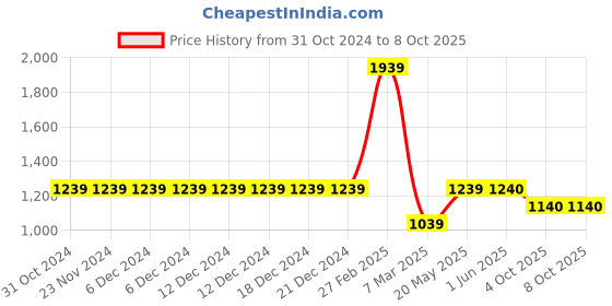 firstcry.com Enfance Half Puffed Slevees Placement Sequin Embellished Choli With Ethnic Motif Foil Printed Lehenga & Dupatta - Red enfance Price History Graph from 31 Oct 2024 to 8 Oct 2025