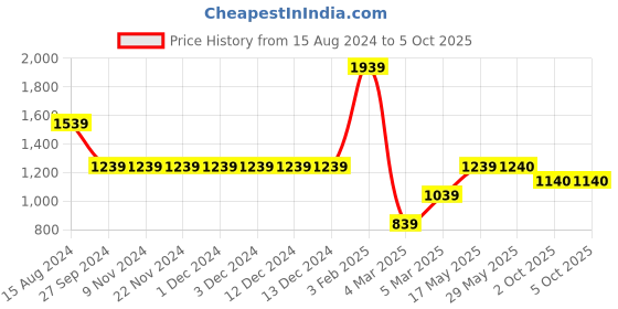 firstcry.com Enfance Half Puffed Slevees Placement Sequin Embellished Choli With Ethnic Motif Foil Printed Lehenga & Dupatta - Royal Blue enfance Price History Graph from 15 Aug 2024 to 4 Oct 2025
