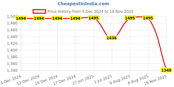 firstcry.com Enfance Half Sleeves Beads Embellished & Embroidered Pattu Pavadai Dress - Yellow enfance Price History Graph from 4 Dec 2024 to 19 Nov 2025