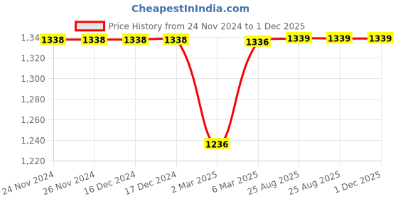 firstcry.com Enfance Half Sleeves Bow Applique Beads Embellished Layered Dress - Olive Green enfance Price History Graph from 24 Nov 2024 to 30 Nov 2025
