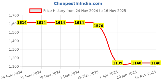 firstcry.com Enfance Half Sleeves Floral Applique & Pearl Embellished Box Pleated Dress - Grey enfance Price History Graph from 24 Nov 2024 to 16 Nov 2025