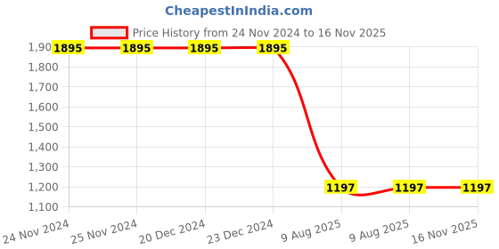 firstcry.com Enfance Half Sleeves Floral Printed & Applique Flared Dress - Navy Blue enfance Price History Graph from 24 Nov 2024 to 16 Nov 2025