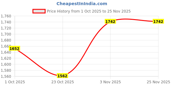 firstcry.com Enfance Half Sleeves Floral Printed & Sequins Embellished Pattu Pavdai Dress - Rani enfance Price History Graph from 1 Oct 2025 to 25 Nov 2025