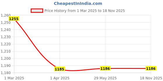 firstcry.com Enfance Half Sleeves Frill Detailed Floral Applique Detailed Flared Dress - Sea Green enfance Price History Graph from 1 Mar 2025 to 18 Nov 2025