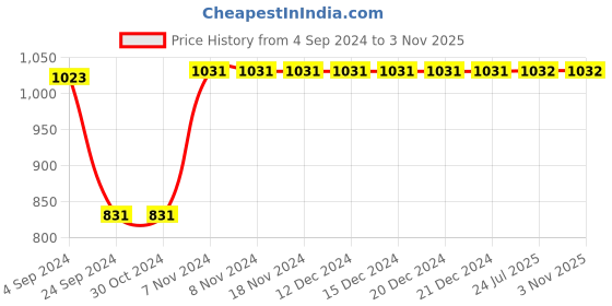 firstcry.com Enfance Lycra Sleeveless Frill Detailed & Shimmer Embellished Party Dress - Pink enfance Price History Graph from 4 Sep 2024 to 3 Nov 2025
