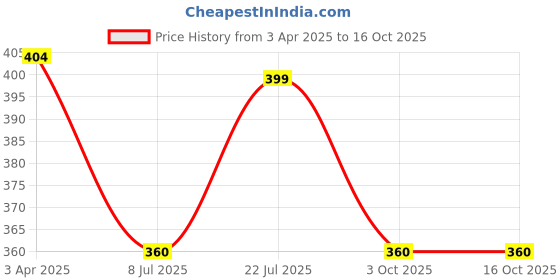 firstcry.com Enfance Mild Distressed & Washed Denim Shorts - Dark Blue enfance Price History Graph from 3 Apr 2025 to 16 Oct 2025