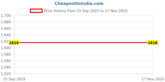 firstcry.com Enfance One Shoulder Floral Applique Flared Dress - White enfance Price History Graph from 25 Sep 2025 to 17 Nov 2025