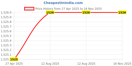firstcry.com Enfance One Shoulder Floral Applique Flared Dress - Yellow enfance Price History Graph from 27 Apr 2025 to 16 Nov 2025