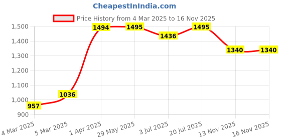 firstcry.com Enfance Puff Sleeves Beads Embroidered Pattu Pavadai Dress - Fawn enfance Price History Graph from 4 Mar 2025 to 16 Nov 2025