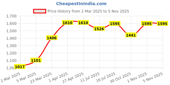 firstcry.com Enfance Puff Sleeves Beads Embroidered Pattu Pavadai Dress - Royal Blue enfance Price History Graph from 2 Mar 2025 to 4 Nov 2025