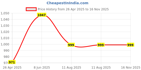firstcry.com Enfance Sleevelees Shimmered Floral Applique Top With Coordinating Frill Skirt - Maroon enfance Price History Graph from 26 Apr 2025 to 16 Nov 2025