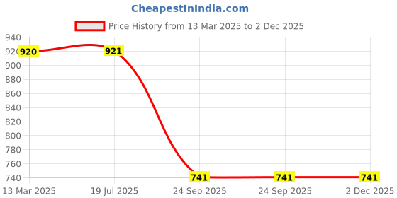 firstcry.com Enfance Sleeveless Bow Applique Flared Dress - Red enfance Price History Graph from 13 Mar 2025 to 2 Dec 2025