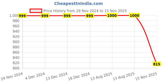 firstcry.com Enfance Sleeveless Bow Applique Foil Printed Dress - White enfance Price History Graph from 29 Nov 2024 to 15 Nov 2025