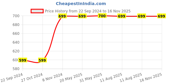 firstcry.com Enfance Sleeveless Floral & Leaves Printed Kurta Churidar & Dupatta Set - Fawn enfance Price History Graph from 22 Sep 2024 to 16 Nov 2025