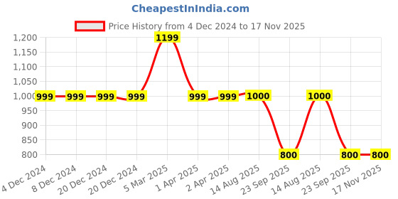 firstcry.com Enfance Sleeveless Floral Applique Beads Detailed Flared Dress - Red enfance Price History Graph from 4 Dec 2024 to 16 Nov 2025
