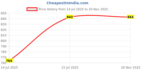 firstcry.com Enfance Sleeveless Floral Applique Detailed & Embroidered Layered Full Length Gown - Peach enfance Price History Graph from 14 Jul 2025 to 20 Nov 2025