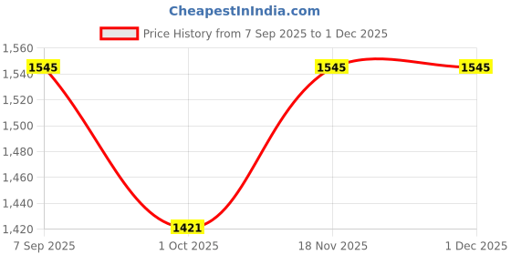 firstcry.com Enfance Sleeveless Floral Applique Detailed Knee Length Layered Dress With Headband & Booties - Magenta enfance Price History Graph from 7 Sep 2025 to 29 Nov 2025