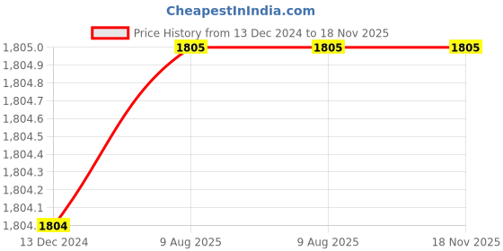 firstcry.com Enfance Sleeveless Floral Applique Flared Dress - Ferozi Blue enfance Price History Graph from 13 Dec 2024 to 18 Nov 2025