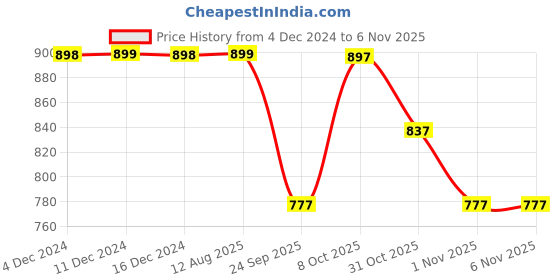 firstcry.com Enfance Sleeveless Floral Applique Flared Dress With Headband - Ferozi Blue enfance Price History Graph from 4 Dec 2024 to 6 Nov 2025