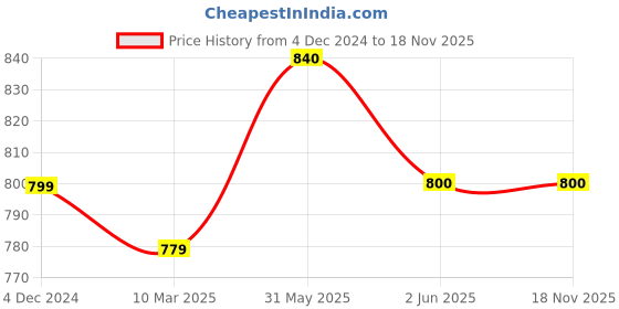 firstcry.com Enfance Sleeveless Floral Applique Flared Dress With Headband - Onion Pink enfance Price History Graph from 4 Dec 2024 to 18 Nov 2025