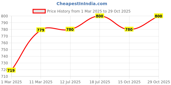 firstcry.com Enfance Sleeveless Floral Applique Flared Dress With Headband - Red enfance Price History Graph from 1 Mar 2025 to 29 Oct 2025