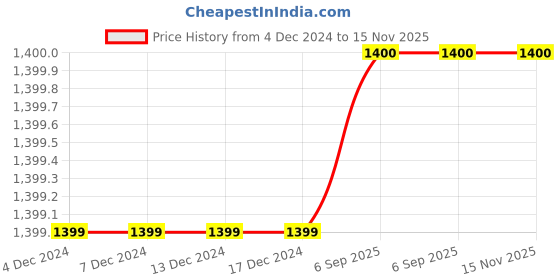 firstcry.com Enfance Sleeveless Floral Applique Flared Party Dress -Mehendi Green enfance Price History Graph from 4 Dec 2024 to 15 Nov 2025