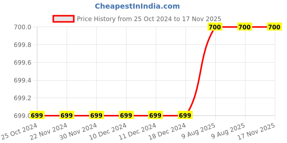 firstcry.com Enfance Sleeveless Floral Applique Shimmered Dress With Headband - Onion Pink enfance Price History Graph from 25 Oct 2024 to 17 Nov 2025