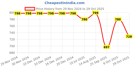 firstcry.com Enfance Sleeveless Floral Applique Solid Dress With Headband - Dark Peach enfance Price History Graph from 29 Nov 2024 to 29 Oct 2025