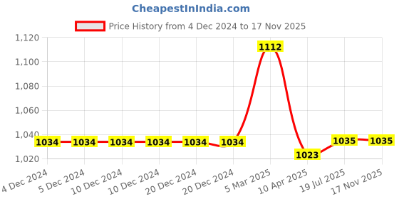 firstcry.com Enfance Sleeveless Floral Applique Stone Embellished Flared Party Dress - Peach enfance Price History Graph from 4 Dec 2024 to 17 Nov 2025