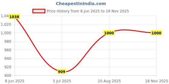 firstcry.com Enfance Sleeveless Floral Applique Stone Embellished Layered Dress - Sky Blue enfance Price History Graph from 8 Jun 2025 to 17 Nov 2025
