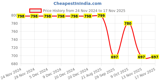 firstcry.com Enfance Sleeveless Floral AppliqueBeads Embellished Dress With Headband - Ferozi Blue enfance Price History Graph from 24 Nov 2024 to 16 Nov 2025
