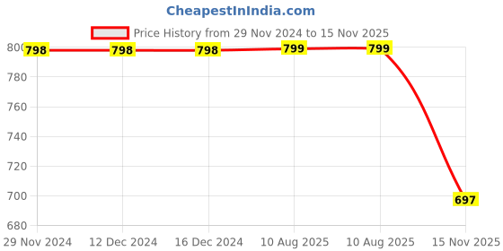 firstcry.com Enfance Sleeveless Floral AppliqueBeads Embellished Dress With Headband - Sea Green enfance Price History Graph from 29 Nov 2024 to 15 Nov 2025