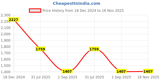firstcry.com Enfance Sleeveless Floral Embroidered & Stone Embellished Layered Dress - Wine enfance Price History Graph from 18 Dec 2024 to 16 Nov 2025