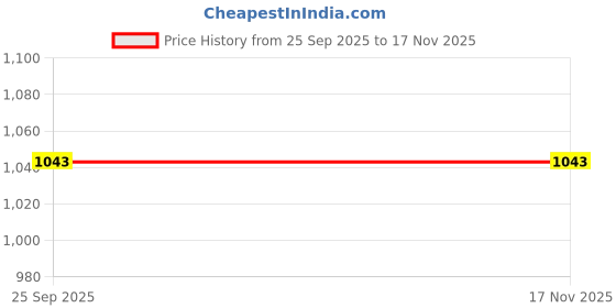 firstcry.com Enfance Sleeveless Floral Foil Printed & Leheriya Printed Knee Length Dress - Navy Blue enfance Price History Graph from 25 Sep 2025 to 16 Nov 2025