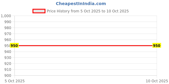 firstcry.com Enfance Sleeveless Flower Embroidered Kurta & Pant With Dupatta Set - Cream enfance Price History Graph from 5 Oct 2025 to 9 Oct 2025