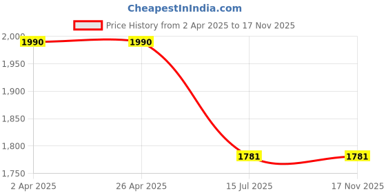 firstcry.com Enfance Sleeveless Ruffle Detailed Bodice Pleated Stone Embellished Flared Dress - Onion Pink enfance Price History Graph from 2 Apr 2025 to 17 Nov 2025