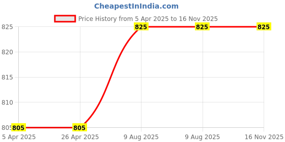 firstcry.com Enfance Sleeveless Sequin Embellished Floral Applique Layered Dress - Off White enfance Price History Graph from 5 Apr 2025 to 15 Nov 2025