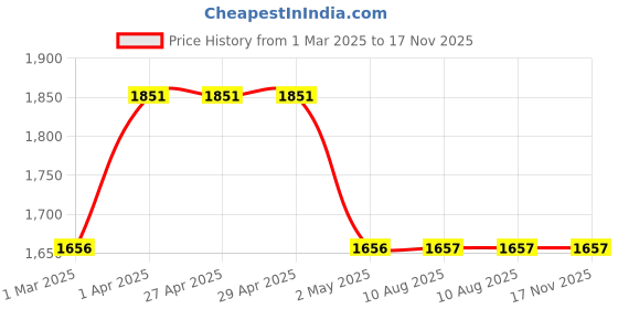 firstcry.com Enfance Sleeveless Sequin Embellished Pleated Dress - Onion Pink enfance Price History Graph from 1 Mar 2025 to 16 Nov 2025