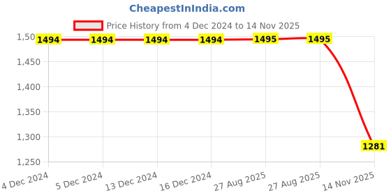 firstcry.com Enfance Sleeveless Sequins Embellished Layered Dress - Peach enfance Price History Graph from 4 Dec 2024 to 14 Nov 2025