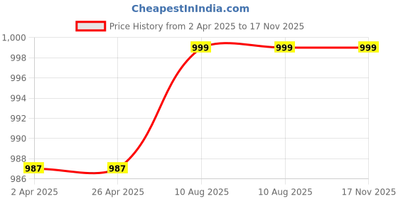 firstcry.com Enfance Sleeveless Solid Floral Applique Dress - Light Grey enfance Price History Graph from 2 Apr 2025 to 17 Nov 2025