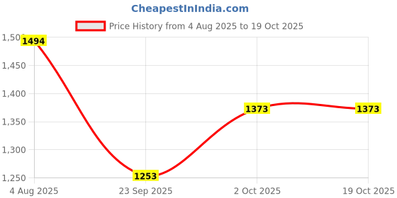 firstcry.com Enfance Sleeveless Striped Layered Knee Length Dress With Headband & Booties Set - Blue enfance Price History Graph from 4 Aug 2025 to 18 Oct 2025