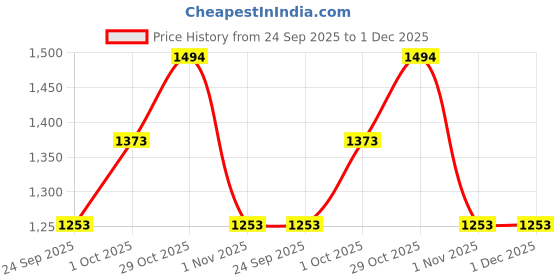firstcry.com Enfance Sleeveless Striped Layered Knee Length Dress With Headband & Booties Set - Blue enfance Price History Graph from 24 Sep 2025 to 30 Nov 2025