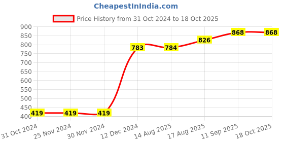 firstcry.com Enfant Flower Print Top - White enfant Price History Graph from 31 Oct 2024 to 18 Oct 2025