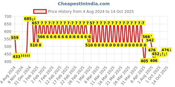firstcry.com Enginero Metal Construction Set Level 1 Multicolor - 101 Pieces enginero Price History Graph from 4 Aug 2024 to 13 Oct 2025